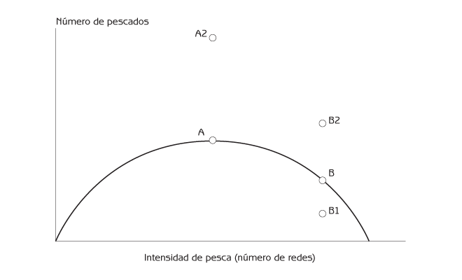 Figura 10.3 – La relación entre la captura de peces y la intensidad de pesca es un ejemplo de la Tragedia de los Recursos Comunes. A Todos los pescadores usan menos redes para obtener un rendimiento sustentable alto. B Todos los pescadores usan más redes. Todos pescan menos porque la pesca excesiva reduce la población de peces. A2 Un pescador usa el doble de redes cuando los demás utilizan menos redes de manera sustentable. B1 Un pescador usa menos redes cuando todos los demás pescan de más. B2 Un pescador usa el doble de redes que los demás que también están pescando en exceso.