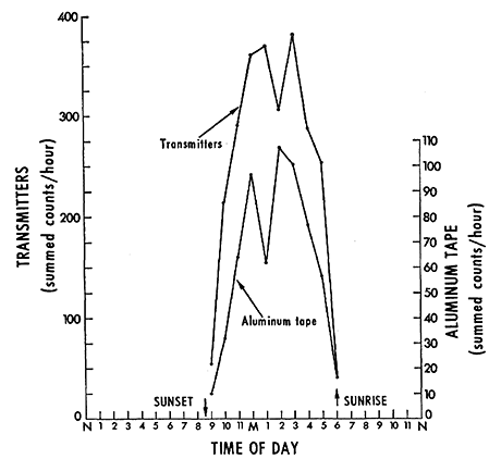 Figure 5 - Total counts for each hour of the day at the California site, May to June, 1969. Transmitters registered the activity of eight P. truei. The aluminum tape recorded the activity of the entire population of P. truei and P. californicus. Hours of the day are as defined in Figure 3.